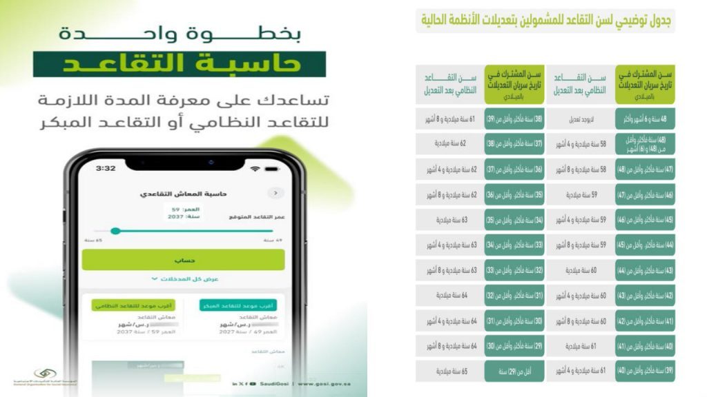 رفع الحد الأدنى للمعاش لـ 4000 ريال ومد السن لـ 65 عامًا.. تطبيق تعديلات التأمينات السعودية