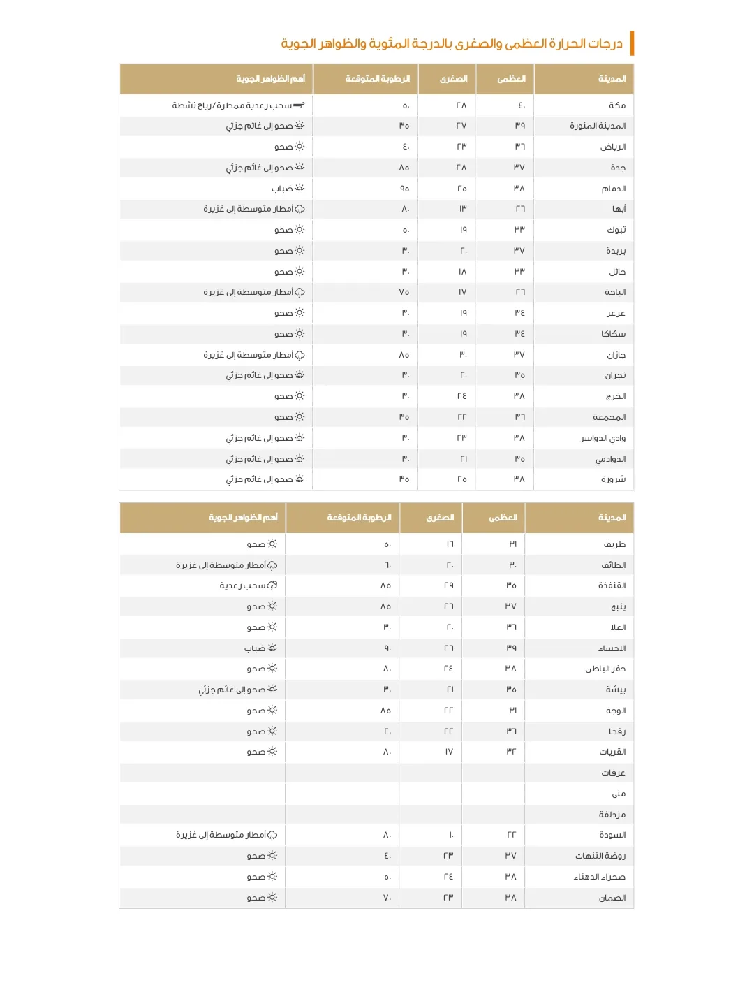 درجات الحرارة في السعودية اليوم