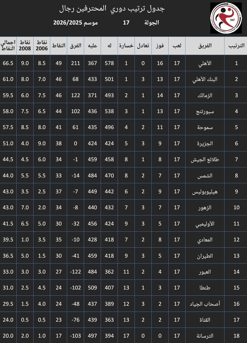 ترتيب محترفي اليد ترتيب محترفي اليد