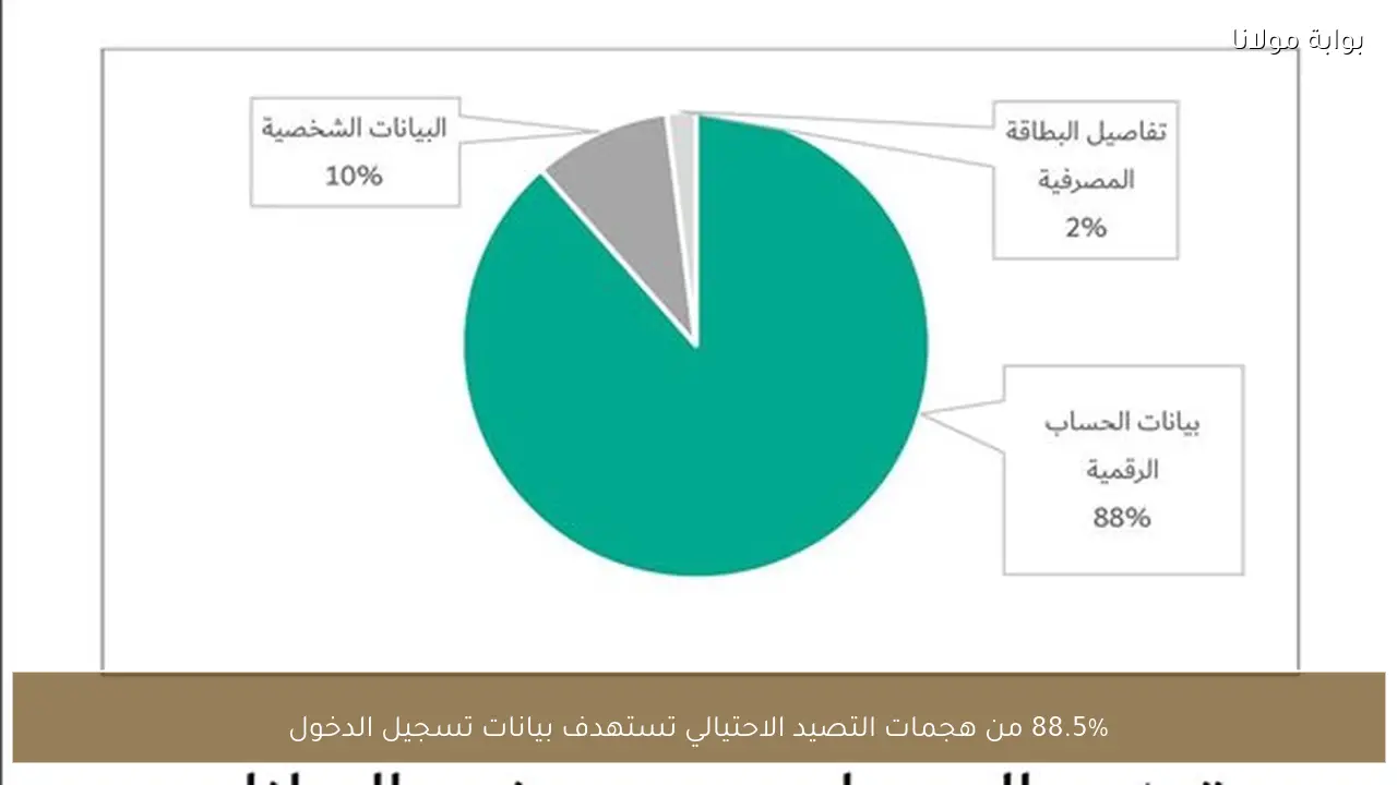 88.5% من هجمات التصيد الاحتيالي تستهدف بيانات تسجيل الدخول