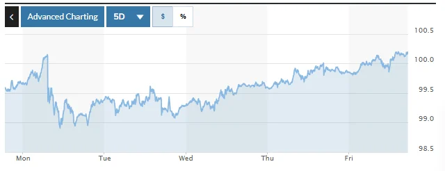 رسم بياني يوضح تقلبات مؤشر الدولار الأمريكي (DXY) خلال الأسبوع الماضي. الصورة: ماركت ووتش