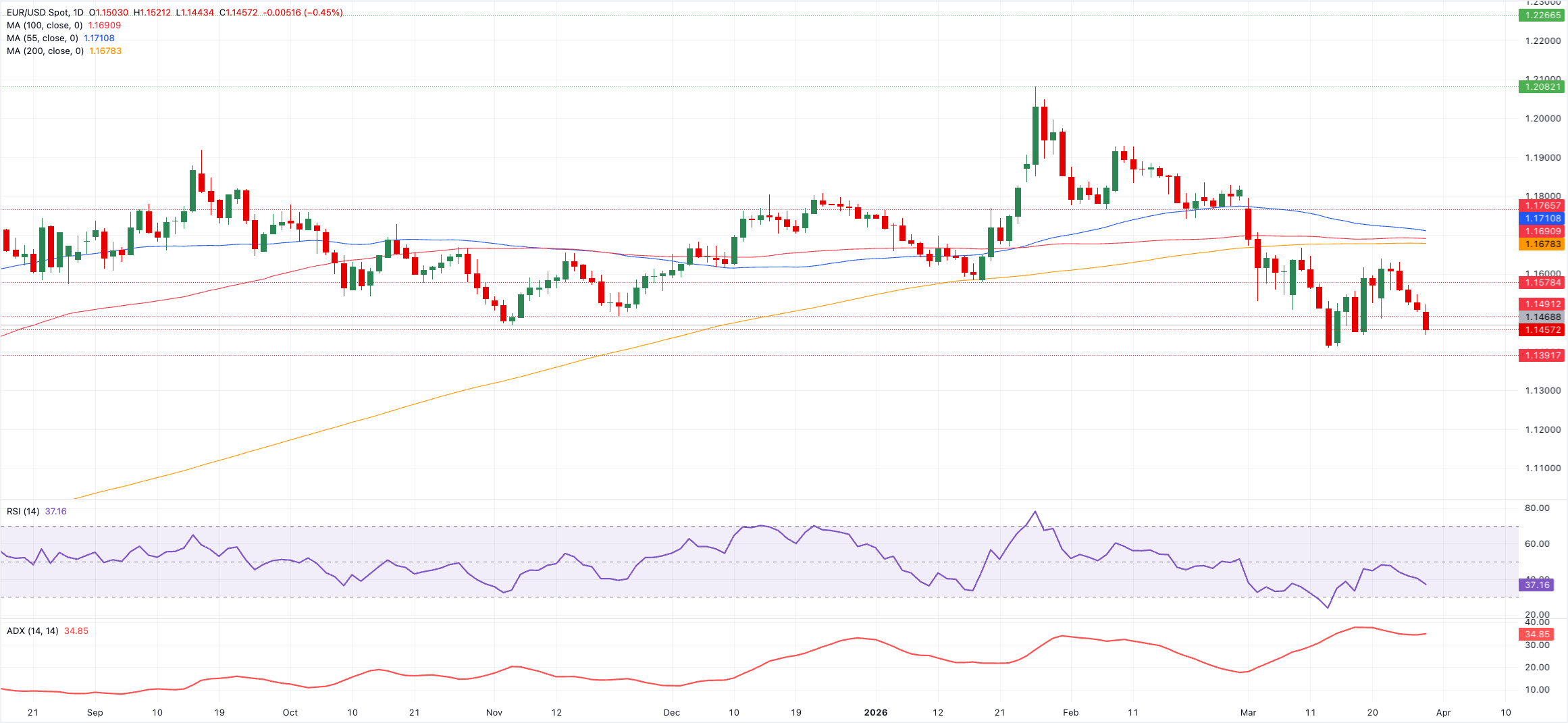 تحليل فني لزوج يورو/دولار EUR/USD