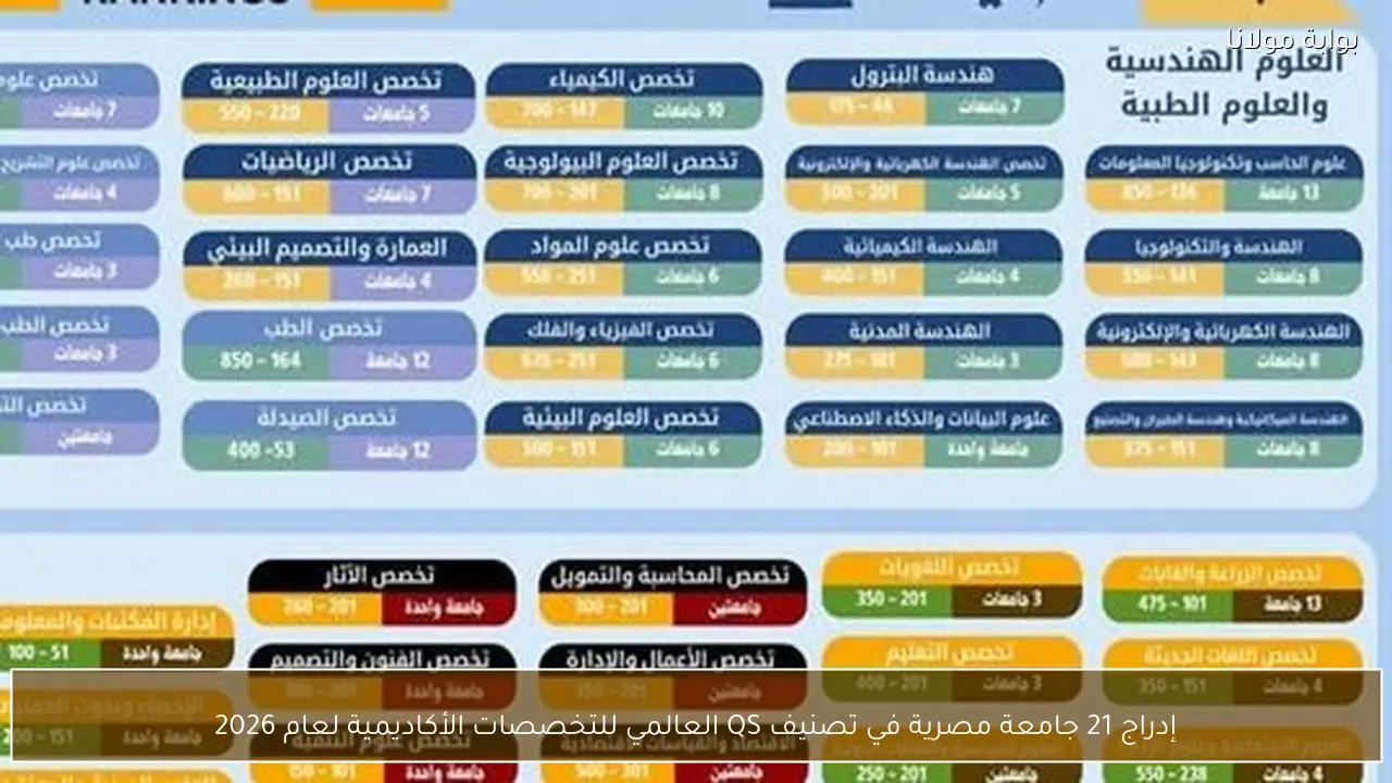 إدراج 21 جامعة مصرية في تصنيف QS العالمي للتخصصات الأكاديمية لعام 2026