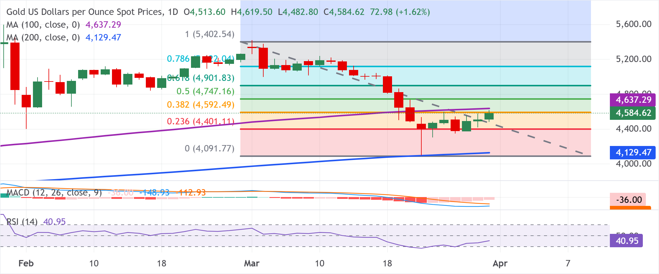 تحليل الرسم البياني لزوج XAU/USD
