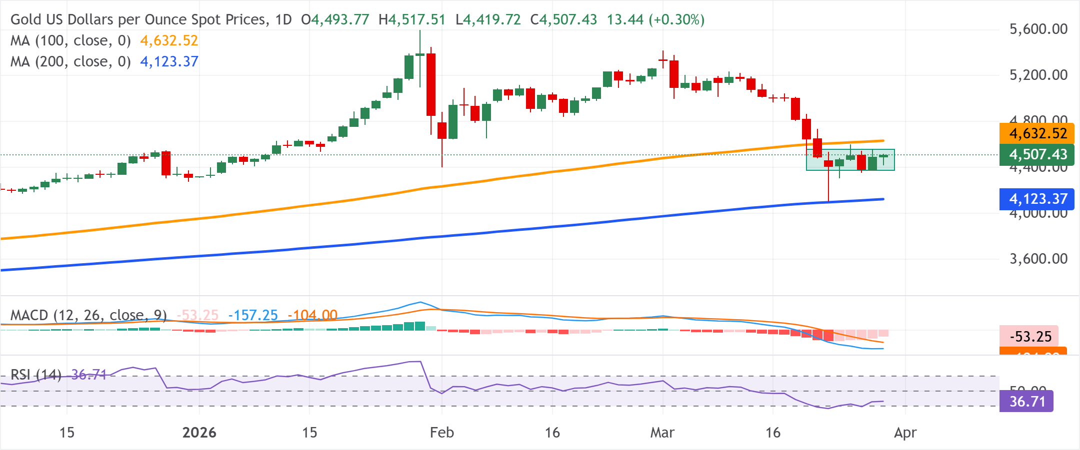 تحليل الرسم البياني لزوج الذهب/الدولار XAU/USD