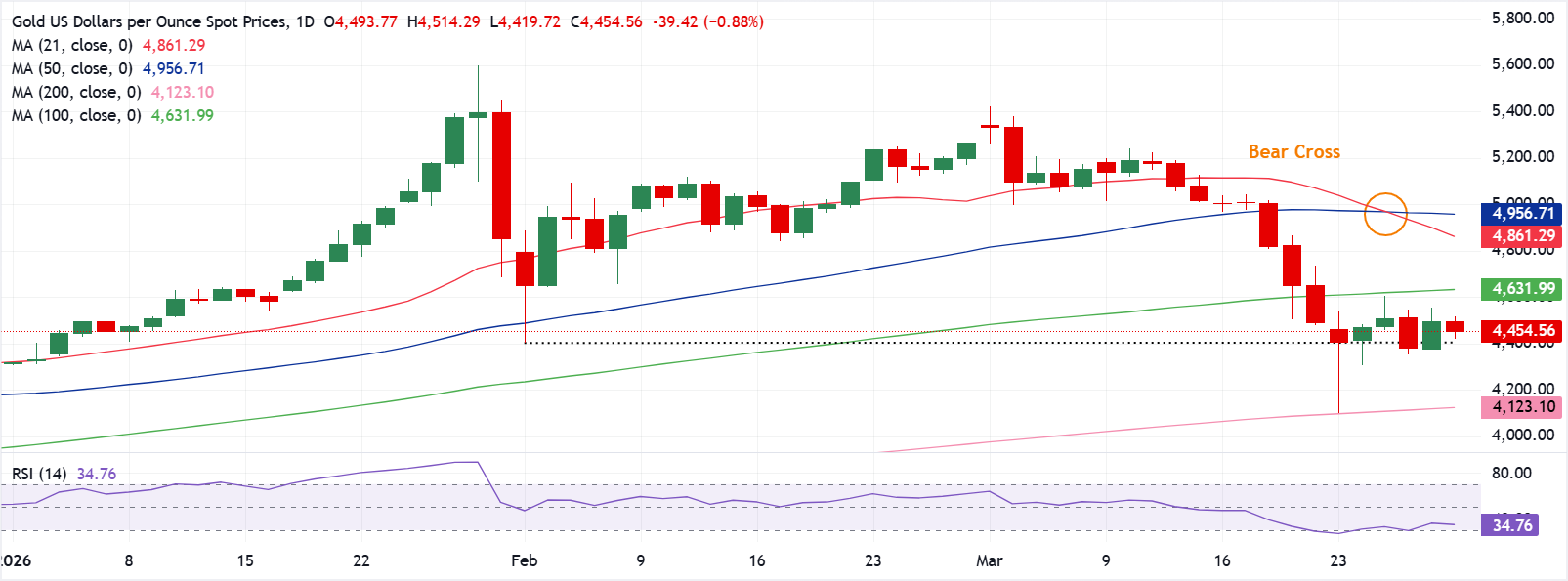 تحليل الرسم البياني لزوج الذهب/الدولار XAU/USD