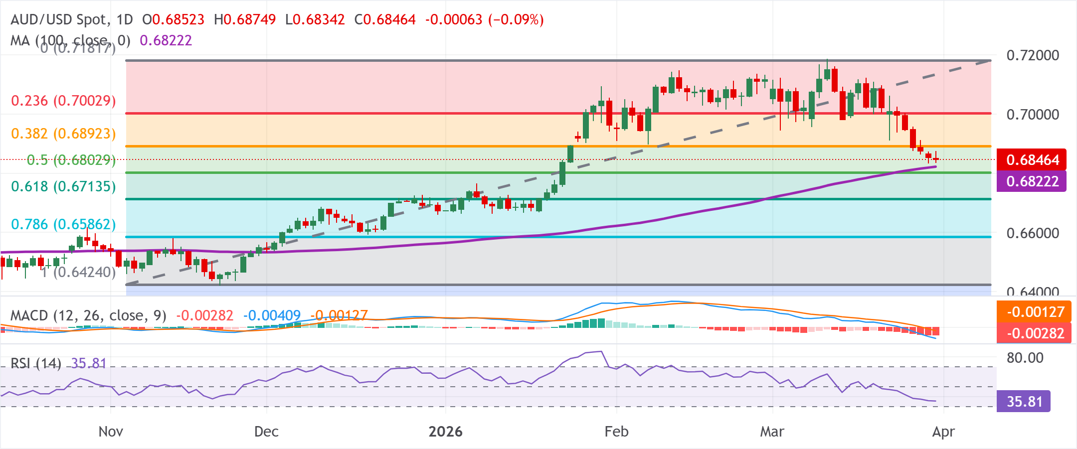 تحليل الرسم البياني AUD/USD