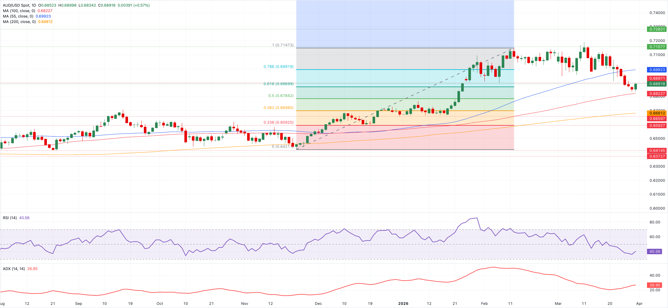 تحليل فني زوج الدولار الأسترالي/الدولار الأمريكي