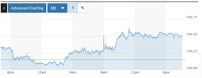 رسم بياني يوضح تقلبات مؤشر الدولار الأمريكي (DXY) خلال الـ 24 ساعة الماضية. الصورة: ماركت ووتش