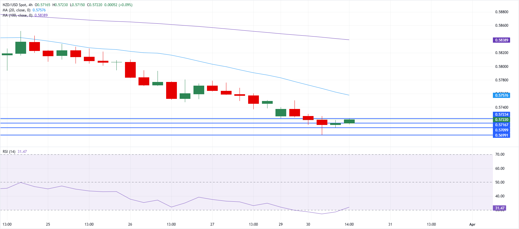 Chart Analysis NZD/USD