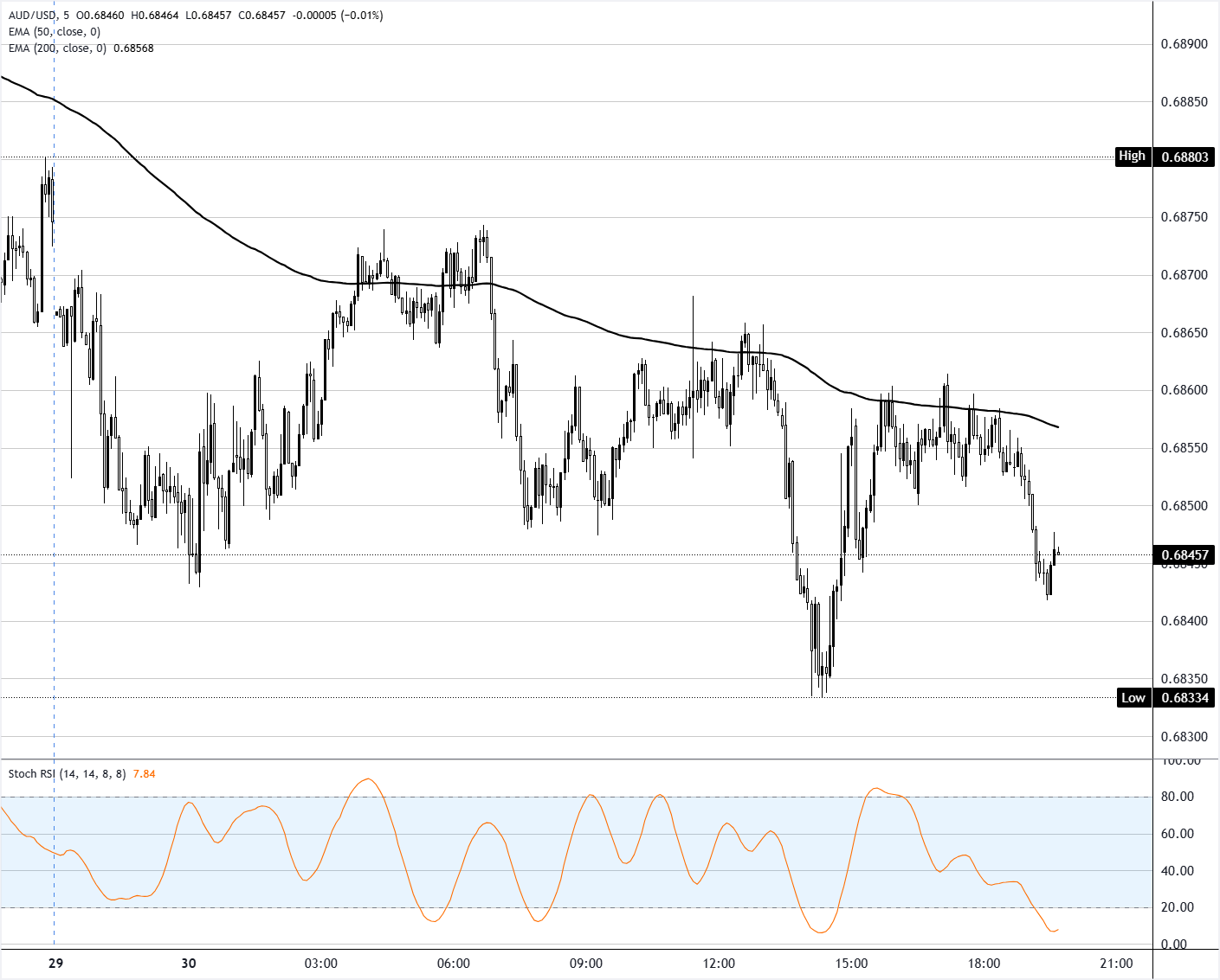 تحليل الرسم البياني AUD/USD
