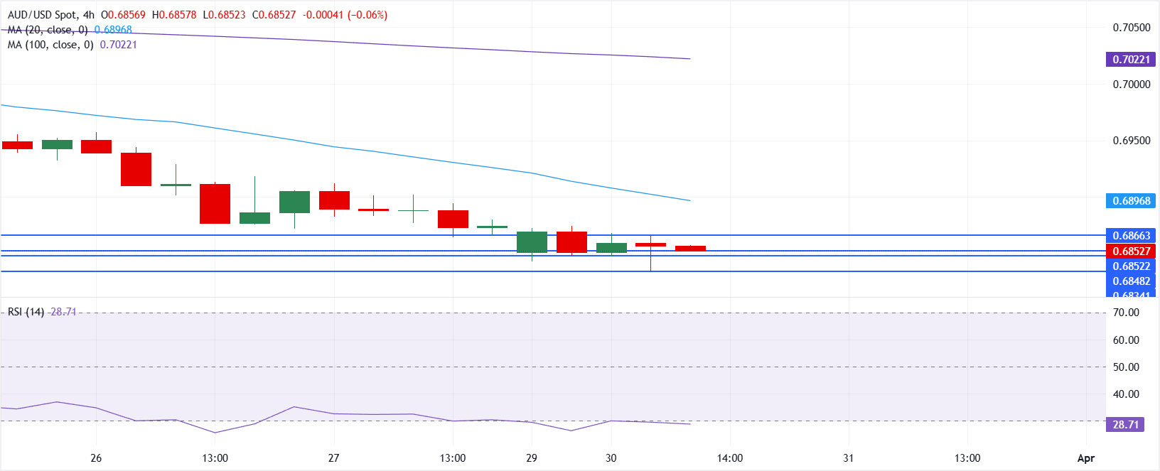 تحليل فني زوج الدولار الأسترالي/الدولار الأمريكي AUD/USD