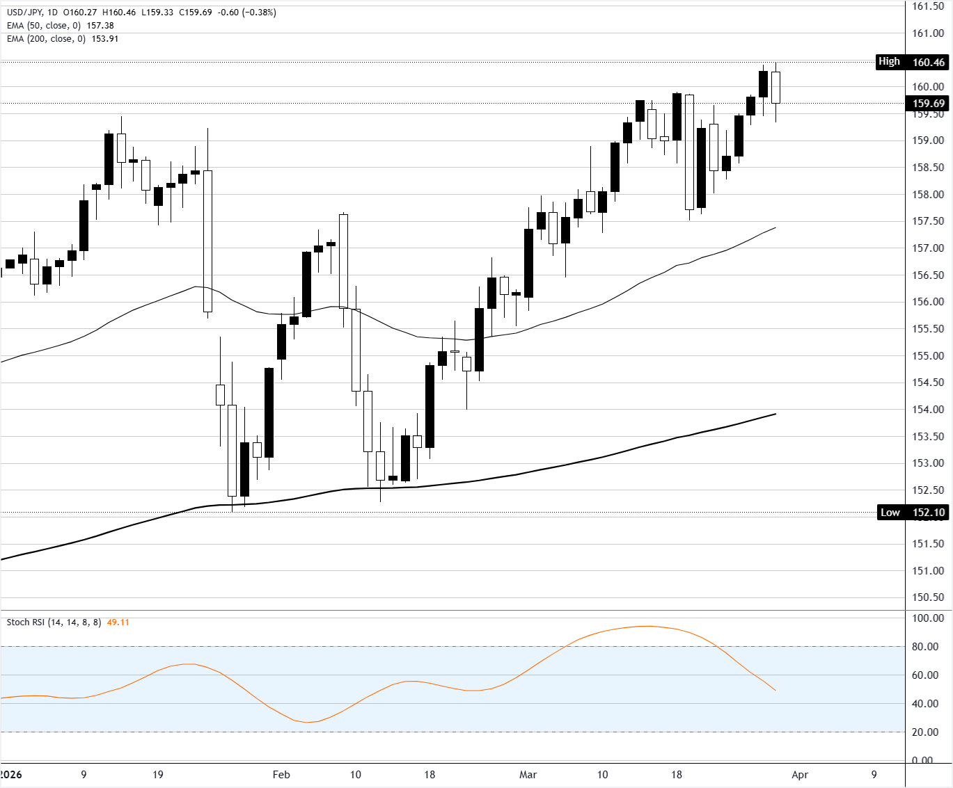 تحليل الرسم البياني لزوج دولار/ين USD/JPY