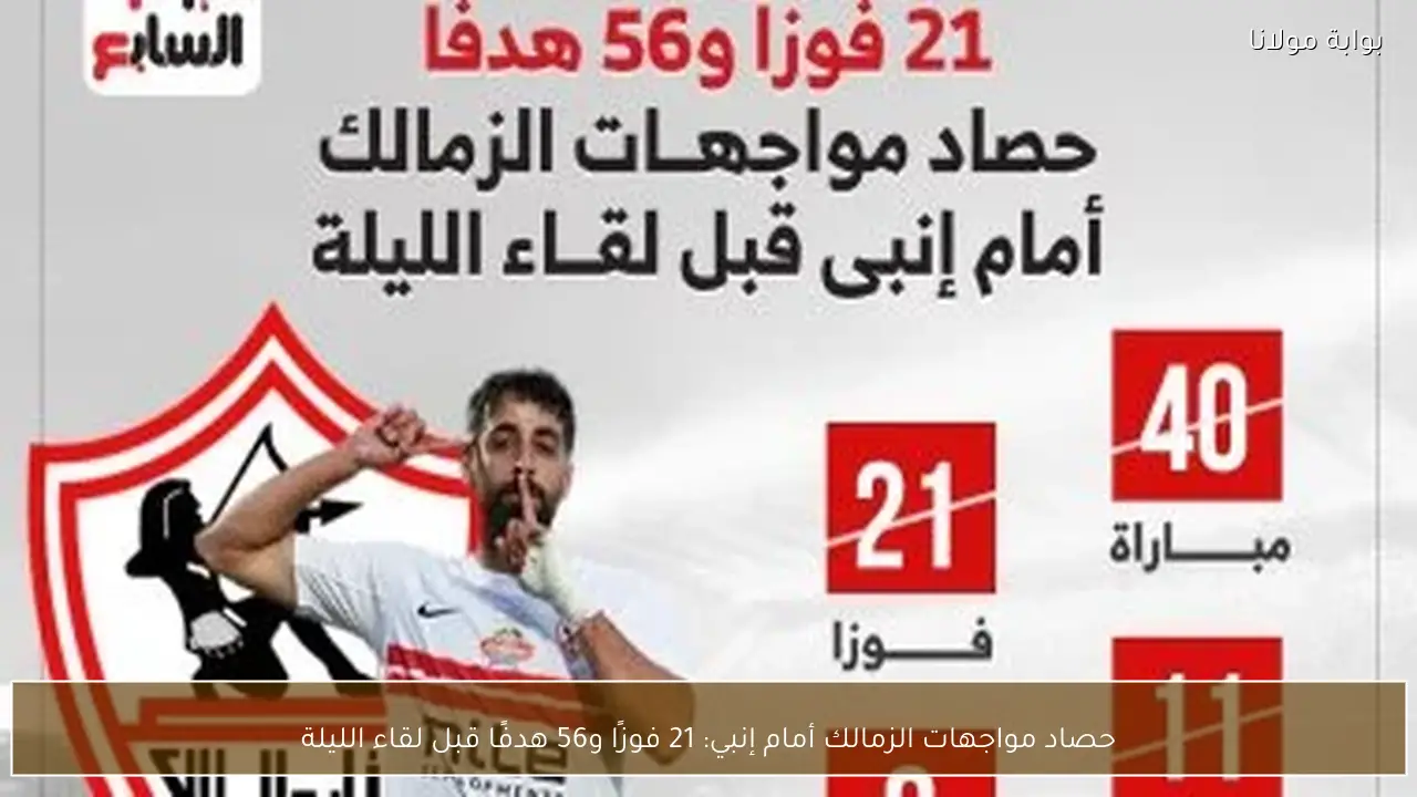 حصاد مواجهات الزمالك أمام إنبي: 21 فوزًا و56 هدفًا قبل لقاء الليلة