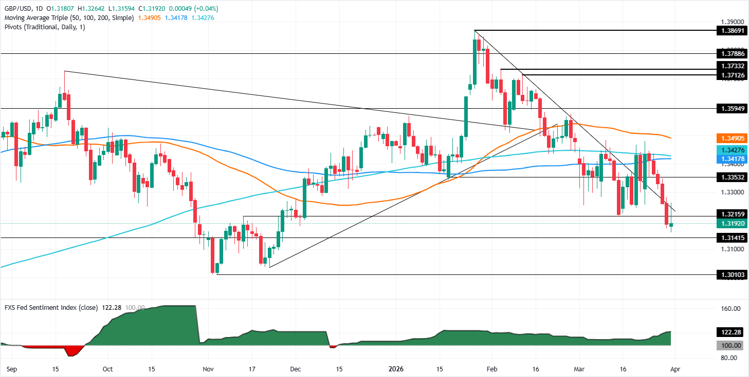 Chart Analysis GBP/USD