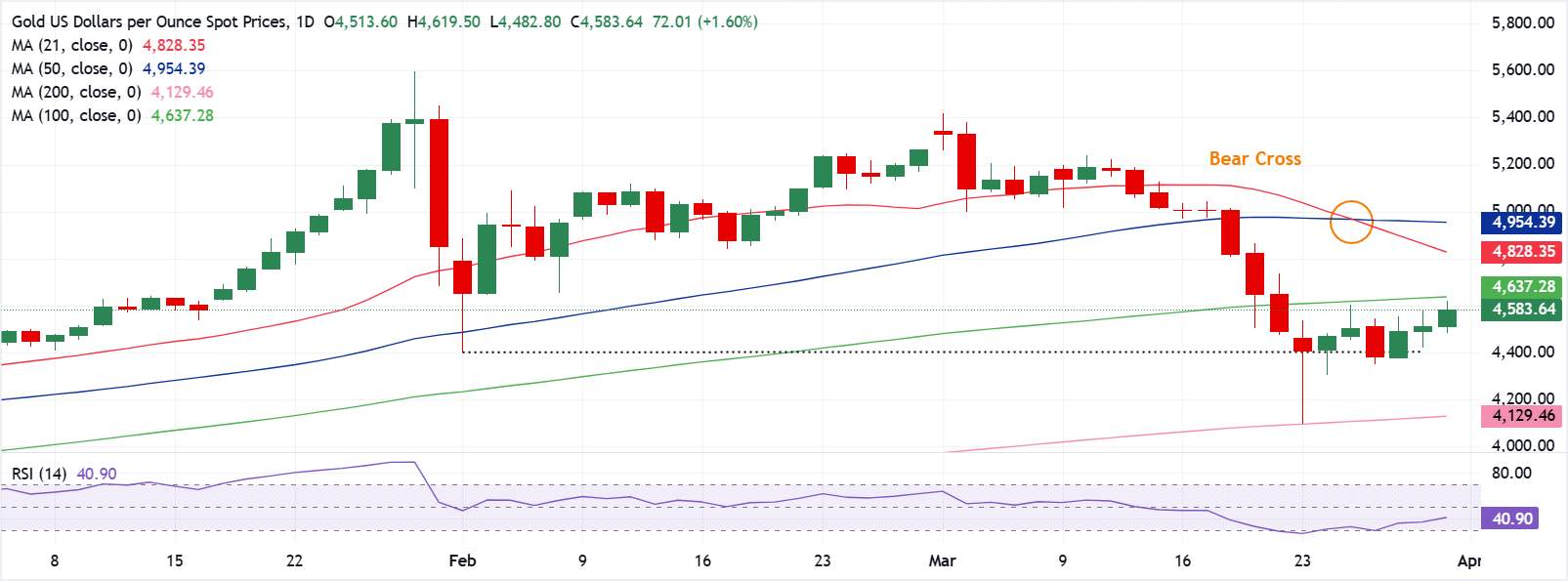 Chart Analysis XAU/USD