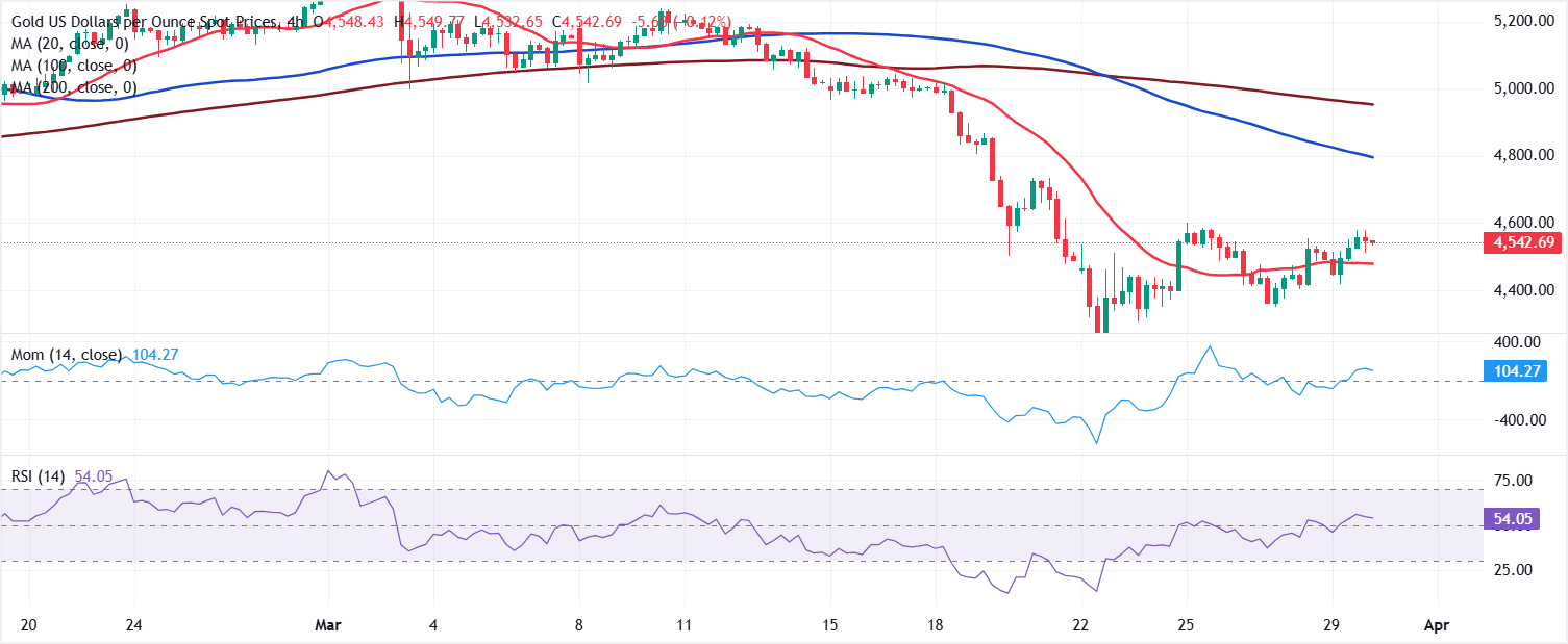 التحليل الفني لزوج الذهب/الدولار XAU/USD