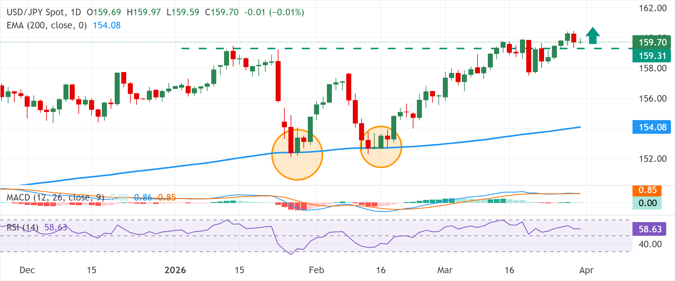 تحليل الرسم البياني USD/JPY